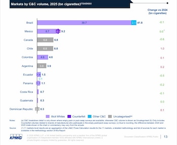 Los flujos de entrada en Costa Rica y Guatemala provienen sobre todo de productos sin etiquetado específico y las salidas hacia otros mercados son mínimas, según el informe elaborado por KPMG LLP, la firma global de auditoría, a solicitud de Philip Morris Products S.A.