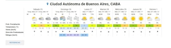 Tabela de previsão do tempo em Buenos Aires mostrando previsão do tempo para sete dias, temperatura, chance de precipitação e velocidade do vento