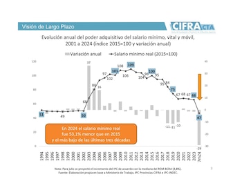 El salario mínimo en términos