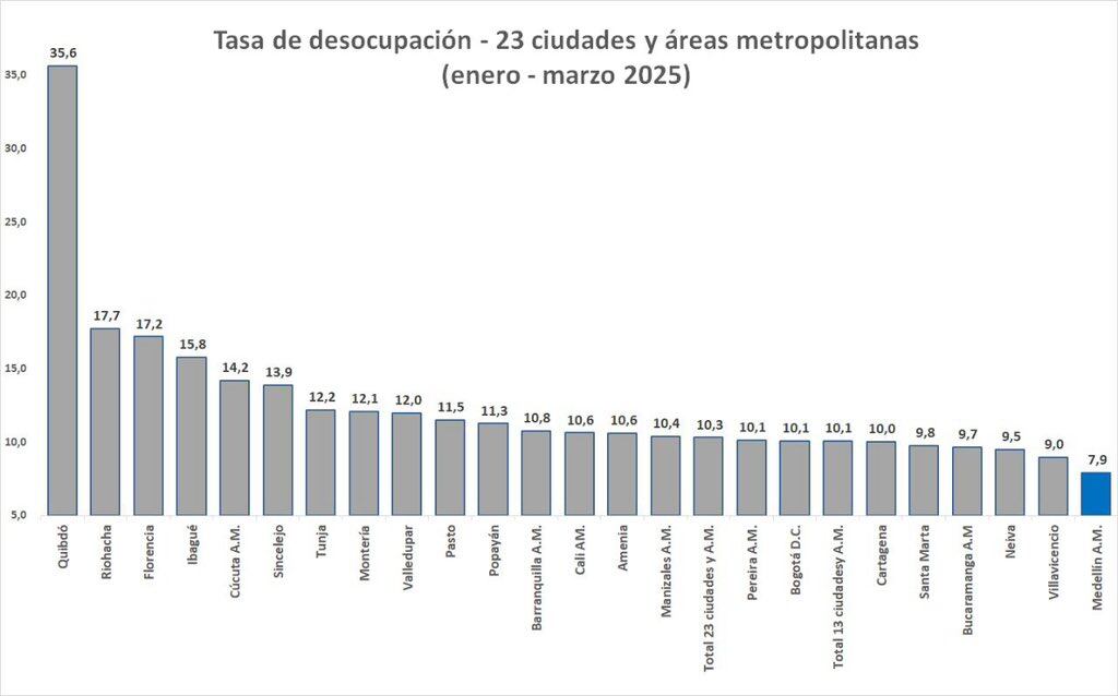 Federico Gutiérrez reveló que Medellín es la ciudad con menos tasa de desocupación entre las ciudades capitales en Colombia- crédito @FicoGutierrez/X