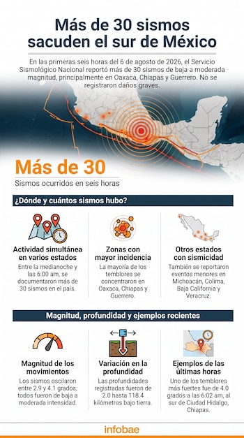 Mapa de México con puntos sísmicos, iconos de ubicación, reloj y magnitud, y texto informativo sobre más de 30 sismos registrados.
