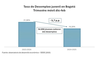 Bajada de la tasa de