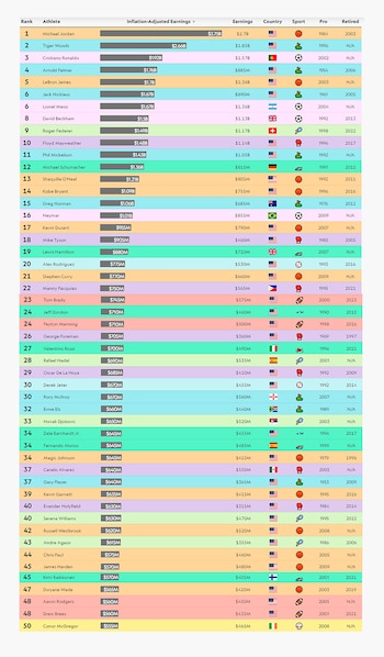 los 50 deportistas mejores pagos de la historia