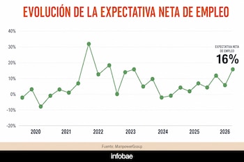 Gráfico de línea verde con porcentajes de la expectativa de empleo de 2020 a 2026 que registra un 16 por ciento en su punto final.