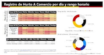 La localidad de Tunjuelito registró una disminución de 26 casos de hurto comercial durante los primeros ocho meses del año - crédito Secretaría de Seguridad