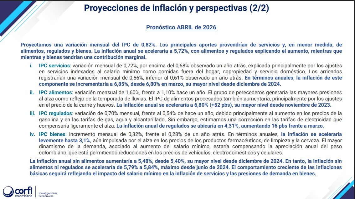 Corficolombiana estima que la inflación seguirá subiendo en Colombia durante abril de 2026 - crédito Corficolombiana