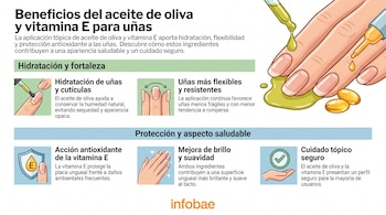 Infografía muestra una mano recibiendo aceite de un gotero, cápsulas de vitamina E y diversas ilustraciones de manos y uñas. Contiene texto y el logo de Infobae.
