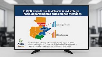 El CIEN advierte que la violencia en Guatemala se redistribuye hacia departamentos antes menos afectados