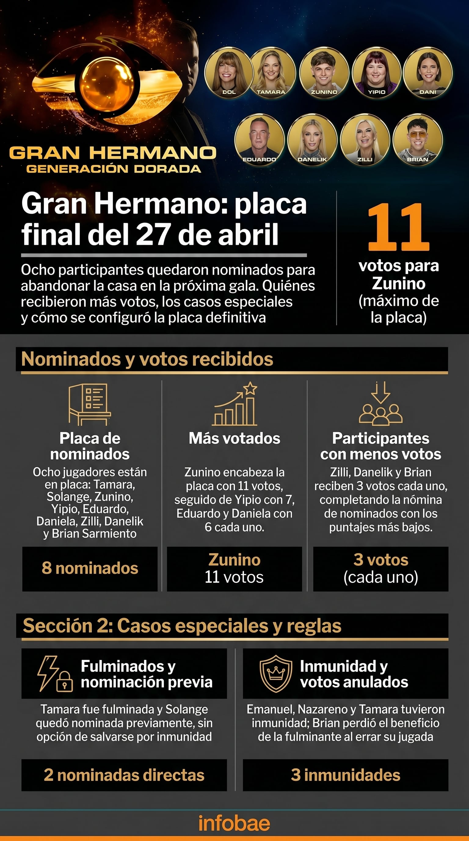 La lista de nominados incluye a Sol Abraham, Tamara Paganini, Franco Zunino, Yipio, Daniela, Eduardo, Danelik, Yanina y Brian, sujetos al voto negativo del público (Imagen Ilustrativa Infobae)