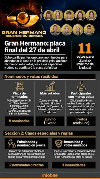 Infografía de Gran Hermano Generación Dorada mostrando el logo, fotos de los ocho participantes nominados y detalles de la placa final.
