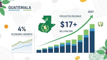 Guatemala proyecta recaudar más de 17,000 millones de dólares en 2027 con un crecimiento económico del 4%