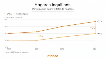 Gráfico de líneas de Infobae que muestra el porcentaje de hogares inquilinos en CABA y el resto del país de 1991 a 2022, con CABA alcanzando 37.2%.