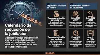 Una infografía oscura muestra un reloj, engranajes, un gráfico de línea descendente y barras. Presenta secciones sobre requisitos de cotización y calendario de edad de jubilación.