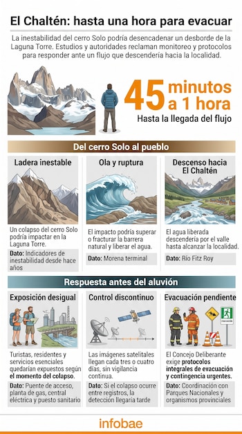 Infografía con ilustraciones de montañas, un lago, olas, antenas satelitales, bomberos y textos explicativos sobre El Chaltén.