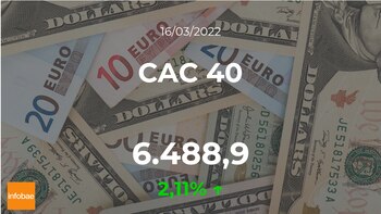 CAC 40 rose 2.11% during