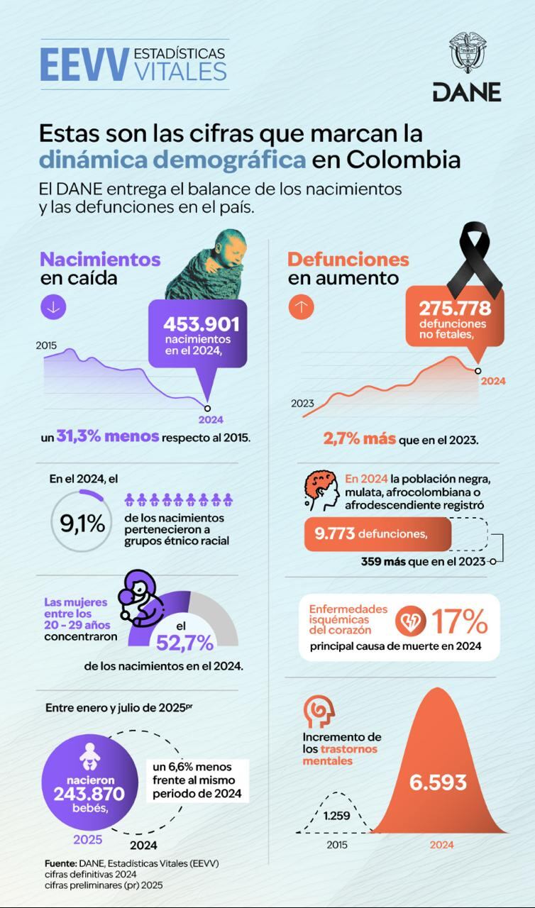 El 9,1% de los bebés nacidos en 2024 fueron reconocidos como parte de un grupo étnico, según el Dane - crédito Dane