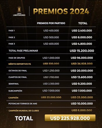 Premios económicos en la Libertadores (Conmebol)