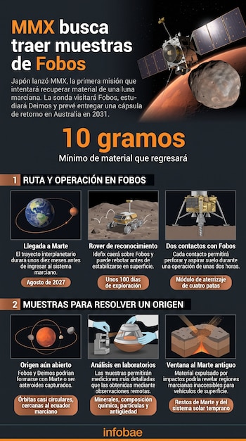 Infografía con ilustraciones de una sonda espacial, el rover Idefix, un módulo de perforación, Marte y sus lunas sobre fondo oscuro.