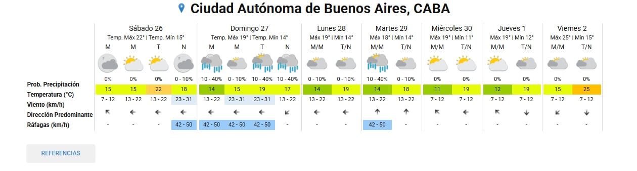 La jornada del sábado en la Ciudad de Buenos Aires y el conurbano registrará una temperatura máxima de 22 grados y vientos intensos durante la noche.