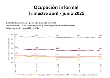 Más de la mitad de los trabajadores en Colombia están inmersos en la informalidad laboral - crédito Dane
