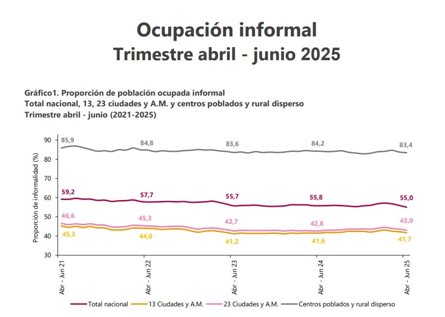 Más de la mitad de los trabajadores en Colombia están inmersos en la informalidad laboral - crédito Dane