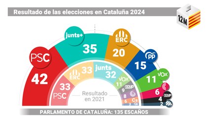 Cinco gráficos para entender las elecciones en Cataluña