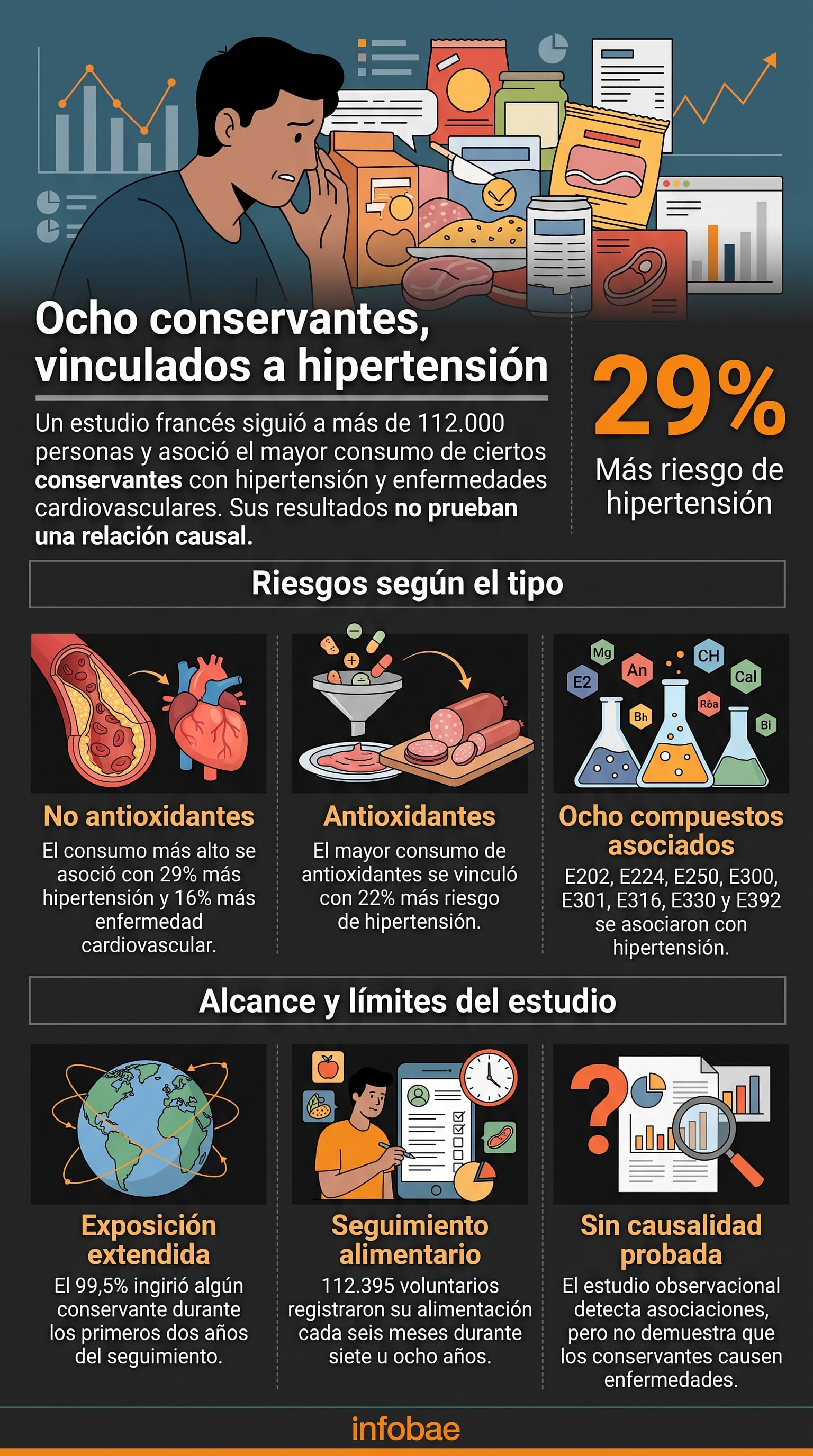 Una infografía detalla la relación entre el consumo de ocho conservantes alimentarios y el riesgo de hipertensión según una investigación realizada en Francia (Imagen Ilustrativa Infobae)