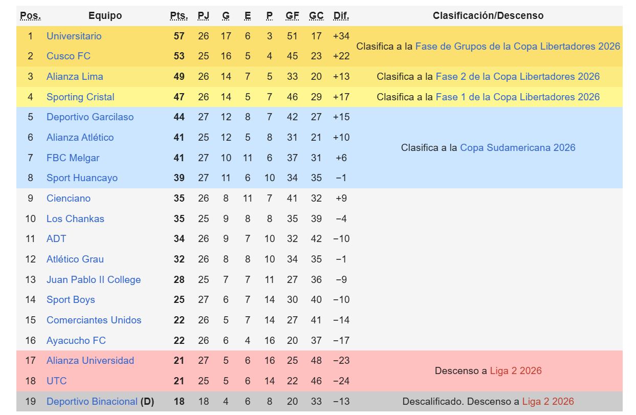 Tabla Acumulada de la Liga 1 en el arranque de la fecha 10 del Torneo Clausura 2025