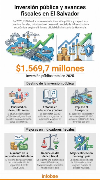 Infografía sobre inversión pública y avances fiscales en El Salvador con gráficos de edificios, grúas, barcos, buses, libros, monedas, balanzas y escudos.