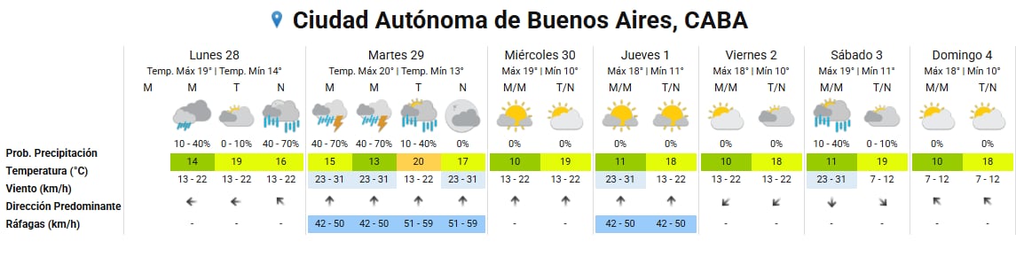 Un pronóstico meteorológico para la Ciudad Autónoma de Buenos Aires detalla las temperaturas y la probabilidad de precipitaciones semanales.