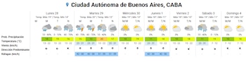 Cuadro con el pronóstico del tiempo de siete días para Buenos Aires que muestra precipitaciones, temperaturas, vientos y ráfagas