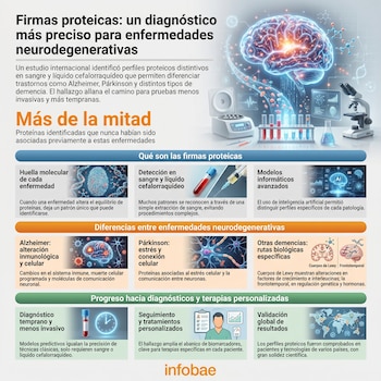 Ilustración científica con un cerebro brillante, tubos de ensayo, un microscopio y moléculas. Representa la investigación en enfermedades neurodegenerativas.