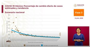 El porcentaje de cambio diario