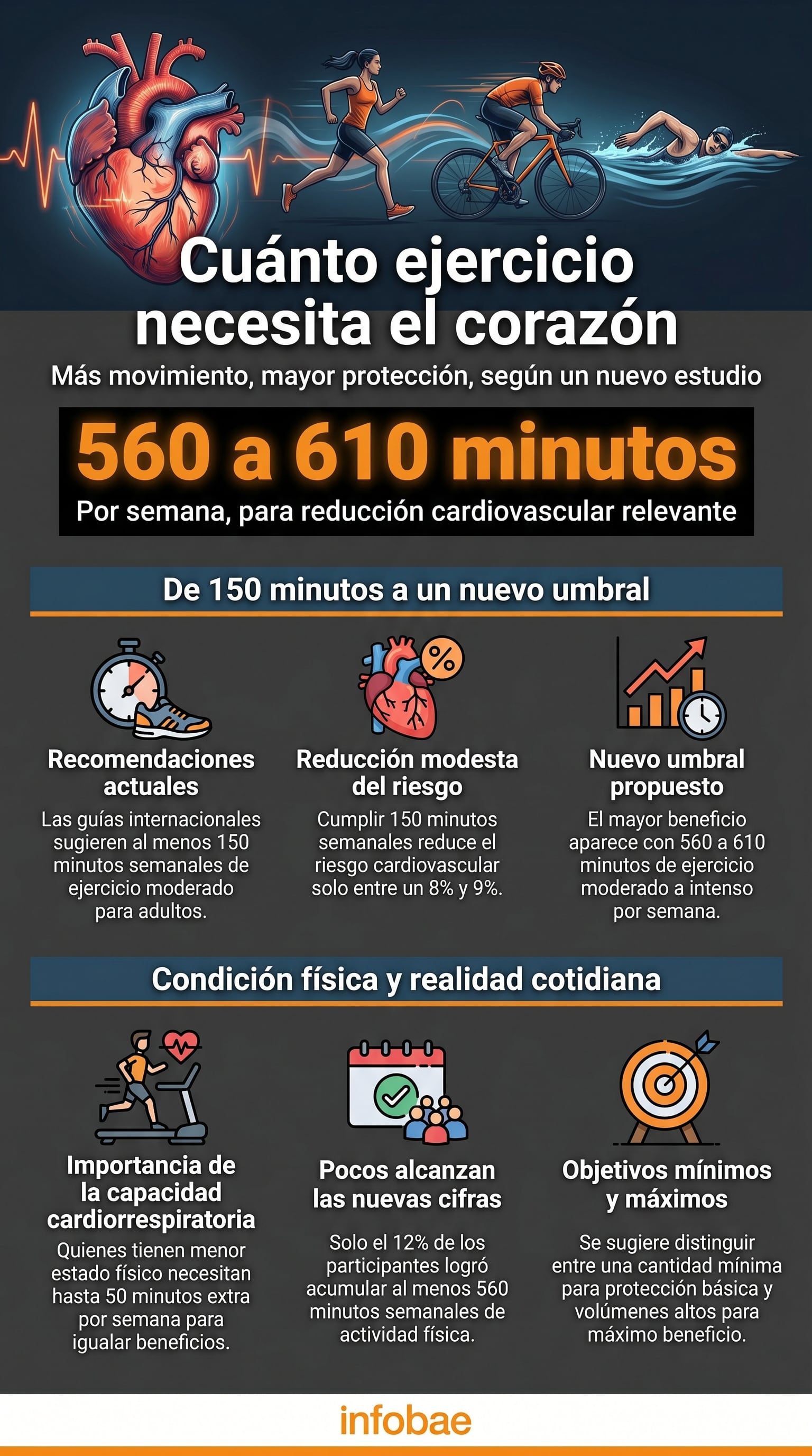Los 150 minutos de ejercicio semanal recomendados hasta ahora solo reducen modestamente el riesgo cardiovascular, indica la última investigación publicada en el British Medical Journal (Imagen Ilustrativa Infobae)