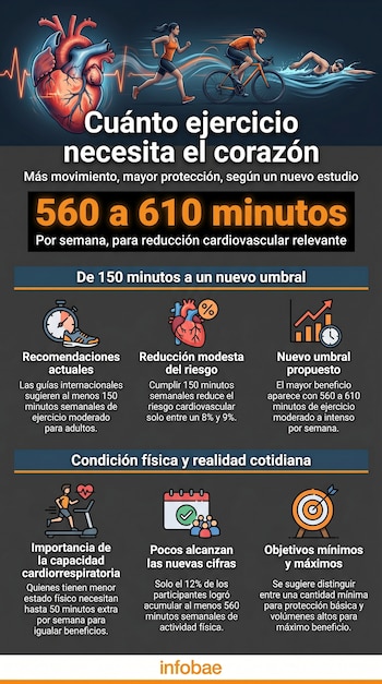 Infografía que muestra un corazón anatómico junto a personas corriendo, en bicicleta y nadando, con texto sobre recomendaciones de ejercicio para la salud cardiovascular.