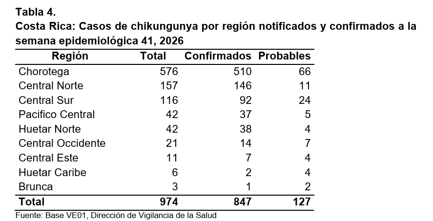 Distribución territorial de chikungunya en Costa Rica a la semana epidemiológica 41 de 2026 (Foto: Ministerio de Salud).