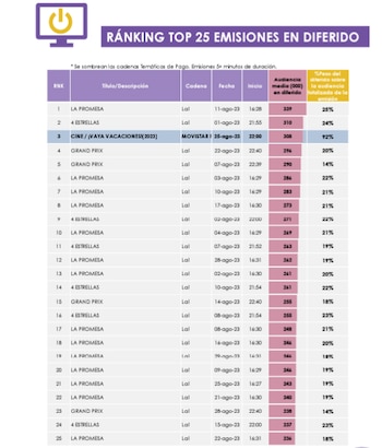 Las 25 emisiones más vistas en diferido en agosto. (Barlovento Comunicación)