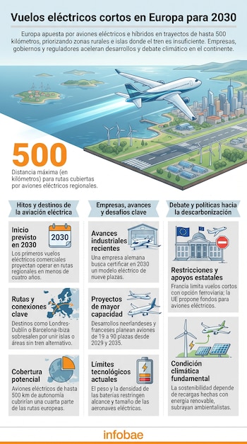 Infografía sobre vuelos eléctricos cortos en Europa para 2030, con una ilustración de un avión sobre una ciudad costera y paneles informativos detallados.