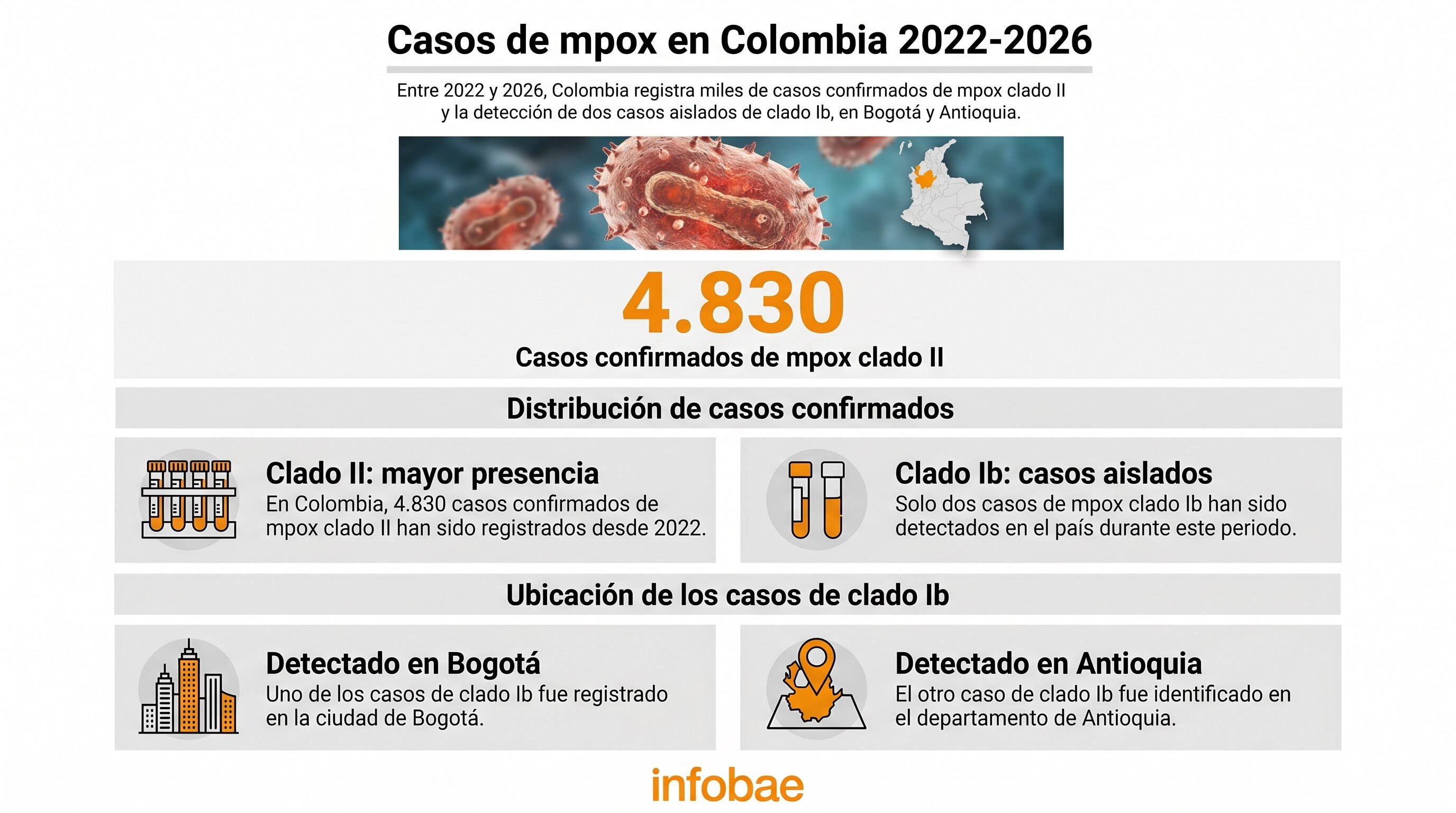 Bogotá confirma el primer caso de mpox clado Ib y activa vigilancia intensificada — image 4