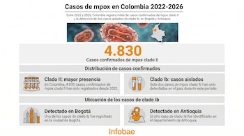 Infografía sobre casos de mpox en Colombia 2022-2026, mostrando el virus, un mapa del país y estadísticas con 4.830 casos de clado II y 2 de clado Ib.
