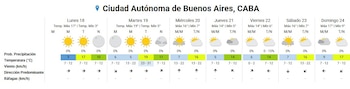 Gráfico de pronóstico meteorológico de siete días para Buenos Aires, CABA, mostrando íconos del tiempo, porcentajes de precipitación, temperaturas en °C y datos de viento