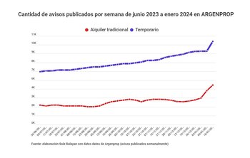 Avisos publicados (Maure Inmobiliaria)