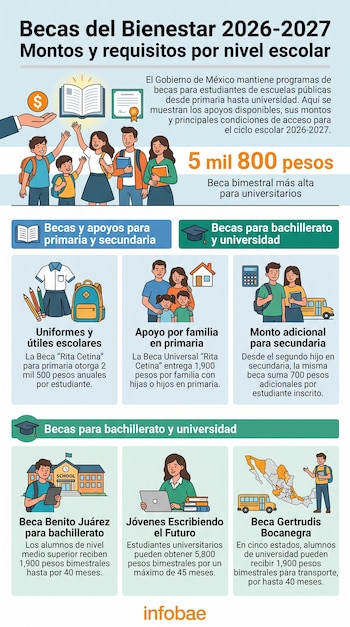 Infografía con título Becas del Bienestar 2026-2027. Muestra ilustraciones de estudiantes, dinero, libros, uniformes escolares, familias y un mapa de México.