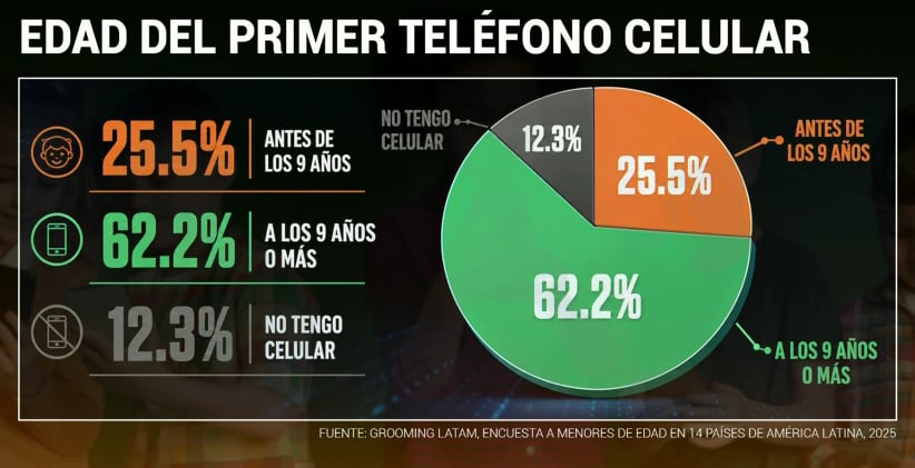 Una encuesta de Grooming Latam indicó que el 25% de los menores de 14 años en América Latina accede a su primer celular antes de los nueve años (Infobae en Vivo)