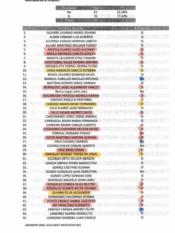 Así votaron los representantes de