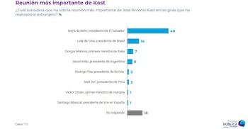 El 38% de los encuestados