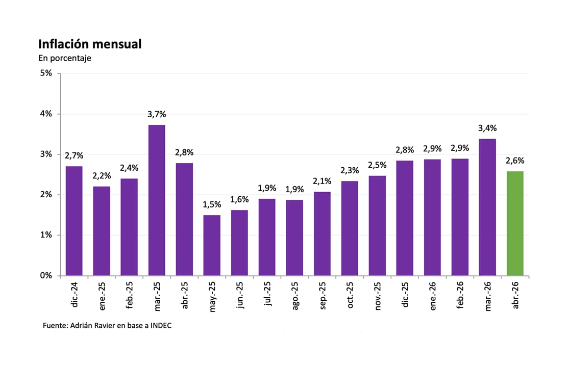 La principal fuente de inestabilidad económica y deterioro del ingreso real durante los últimos años, consolidó una desaceleración