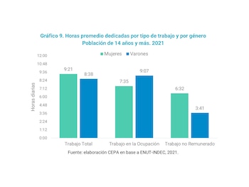 Las mujeres trabajan más horas