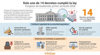 Infografía con datos sobre el Congreso de Guatemala: edificio, lupa con documentos y estadísticas de decretos, asistencia, soporte técnico y transparencia. Logotipo Infobae.