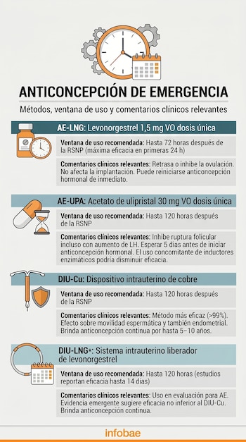 Infografía que ilustra cuatro métodos de anticoncepción de emergencia: píldoras y dispositivos intrauterinos, con íconos de tiempo y calendario.